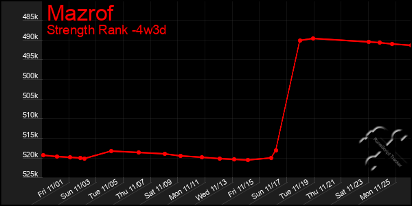 Last 31 Days Graph of Mazrof