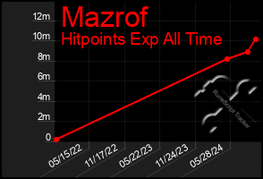 Total Graph of Mazrof