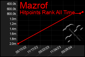 Total Graph of Mazrof