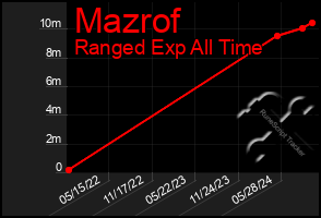 Total Graph of Mazrof