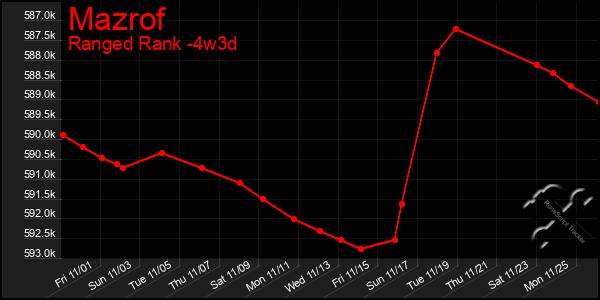 Last 31 Days Graph of Mazrof