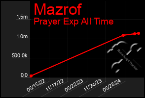 Total Graph of Mazrof