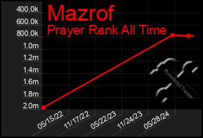 Total Graph of Mazrof