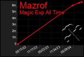 Total Graph of Mazrof