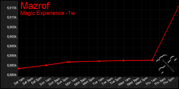 Last 7 Days Graph of Mazrof