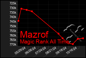 Total Graph of Mazrof