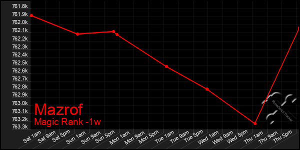 Last 7 Days Graph of Mazrof