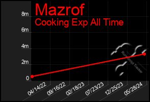 Total Graph of Mazrof