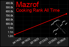 Total Graph of Mazrof