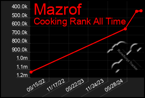 Total Graph of Mazrof