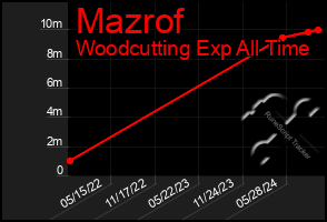 Total Graph of Mazrof