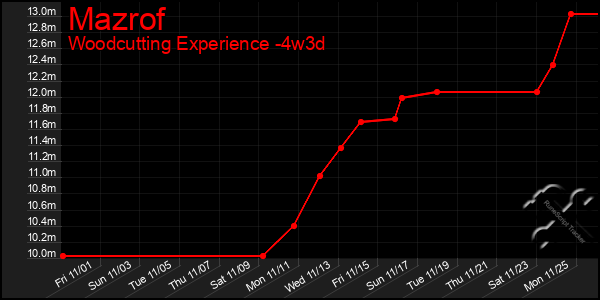 Last 31 Days Graph of Mazrof