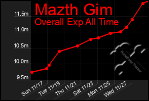 Total Graph of Mazth Gim