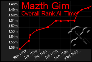 Total Graph of Mazth Gim