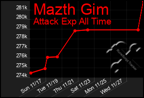 Total Graph of Mazth Gim