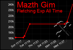 Total Graph of Mazth Gim