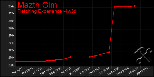 Last 31 Days Graph of Mazth Gim