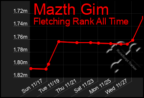 Total Graph of Mazth Gim