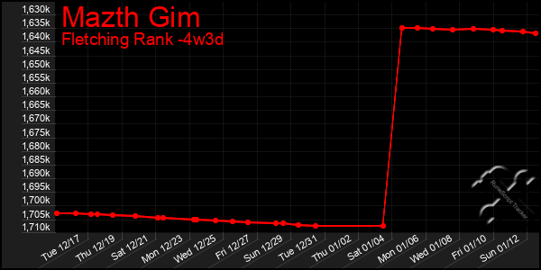 Last 31 Days Graph of Mazth Gim