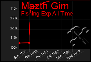 Total Graph of Mazth Gim