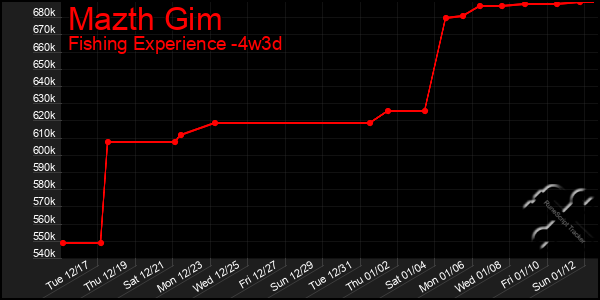 Last 31 Days Graph of Mazth Gim