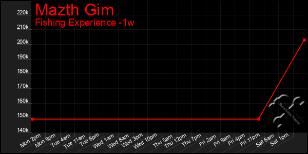 Last 7 Days Graph of Mazth Gim