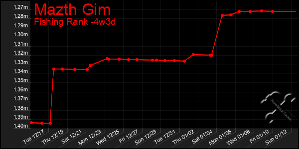 Last 31 Days Graph of Mazth Gim