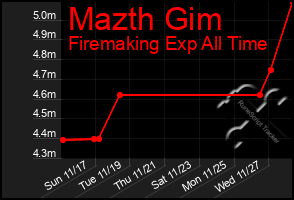 Total Graph of Mazth Gim