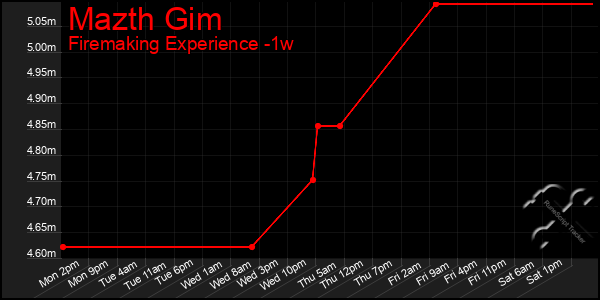 Last 7 Days Graph of Mazth Gim