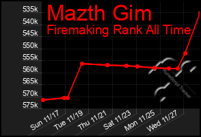 Total Graph of Mazth Gim