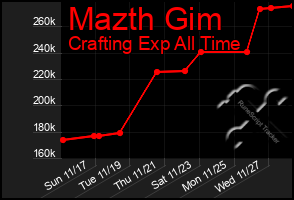 Total Graph of Mazth Gim