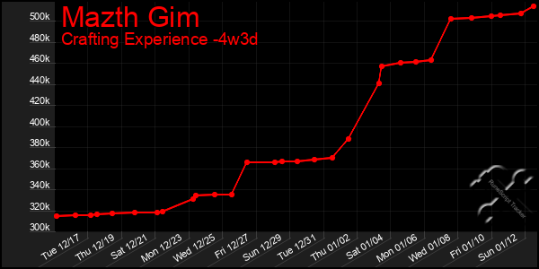 Last 31 Days Graph of Mazth Gim