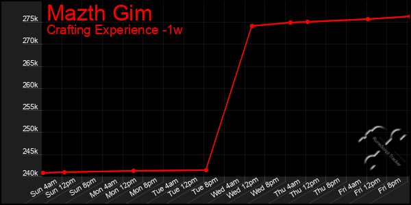 Last 7 Days Graph of Mazth Gim