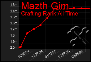 Total Graph of Mazth Gim