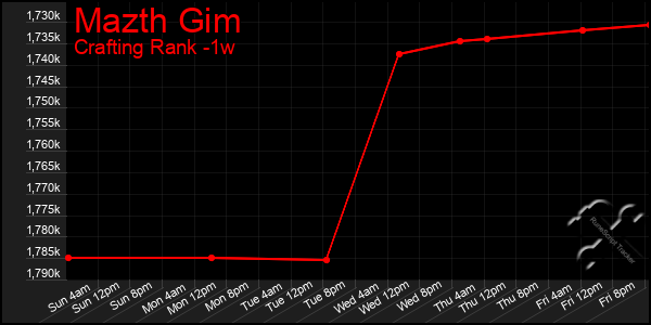 Last 7 Days Graph of Mazth Gim