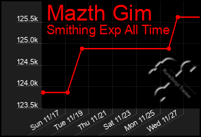 Total Graph of Mazth Gim