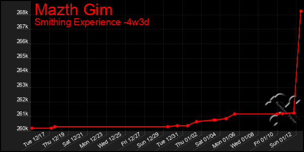 Last 31 Days Graph of Mazth Gim