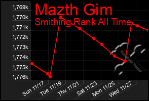 Total Graph of Mazth Gim