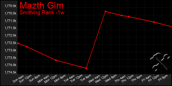 Last 7 Days Graph of Mazth Gim