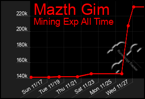 Total Graph of Mazth Gim