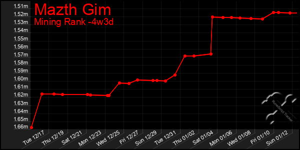 Last 31 Days Graph of Mazth Gim