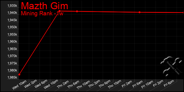 Last 7 Days Graph of Mazth Gim