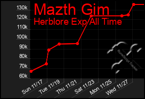 Total Graph of Mazth Gim