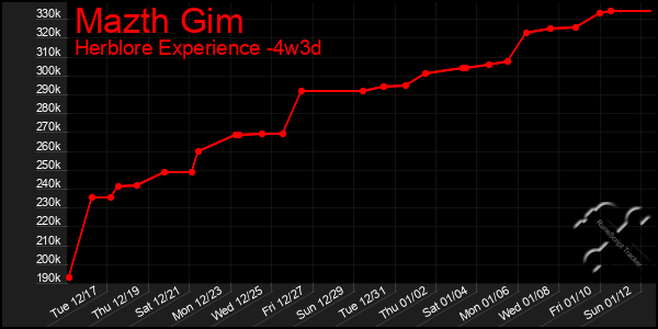 Last 31 Days Graph of Mazth Gim