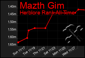 Total Graph of Mazth Gim