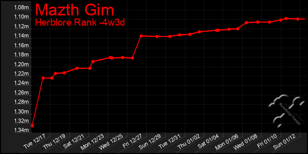 Last 31 Days Graph of Mazth Gim