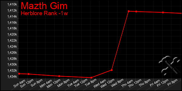 Last 7 Days Graph of Mazth Gim