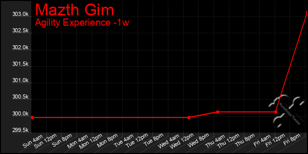 Last 7 Days Graph of Mazth Gim