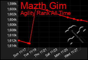 Total Graph of Mazth Gim