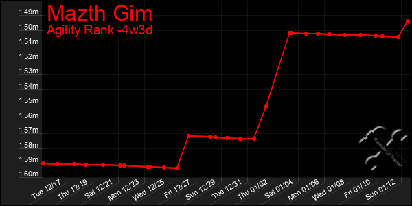 Last 31 Days Graph of Mazth Gim